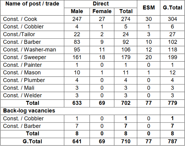 CISF Constable/ Tradesmen vacancy details