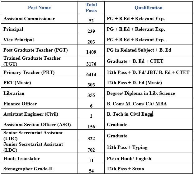 KVS Teaching and Non-Teaching vacancy details
