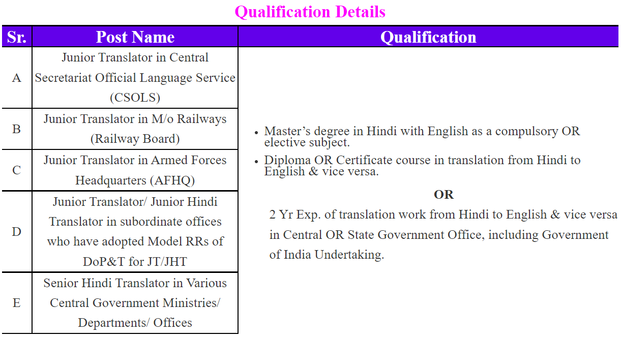 SSC JHT, SHT, Jr. Translator vacancy details